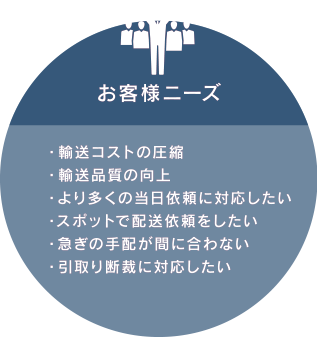 お客様ニーズ ・輸送コストの圧縮・輸送品質の向上・より多くの当日依頼に対応したい・スポットで配送依頼をしたい・急ぎの手配が間に合わない・引取り断裁に対応したい