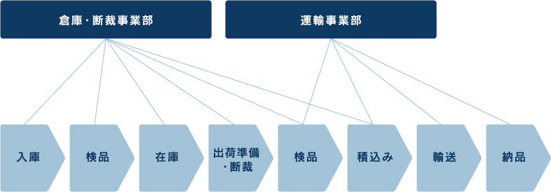 倉庫・断裁事業部　　運輸事業部 入庫　検品　在庫　出荷準備・断裁　検品　積込み　輸送　納品