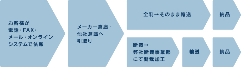 お客様が、電話・FAX・メール・オンラインシステムで依頼 メーカー倉庫・他社倉庫へ引取り 全判→そのまま輸送　納品 断裁→弊社断裁事業にて断裁加工　輸送　納品