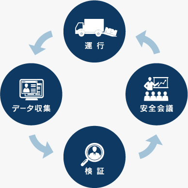 運行　データ収集　　安全会議　　検証